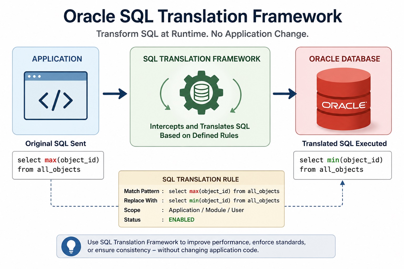 Oracle SQL translation Framework