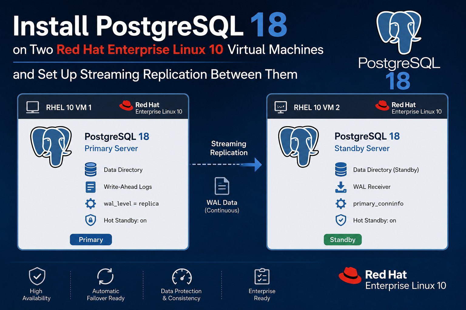 PostgreSQL 18 Streaming Replication