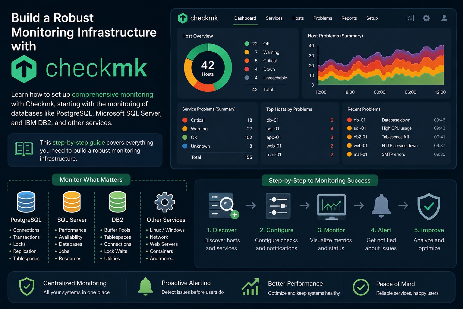 Checkmk service monitoring